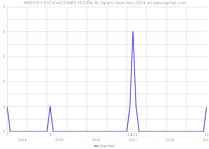 ARIDOS Y EXCAVACIONES VICUÑA SL (Spain) Searches 2024 