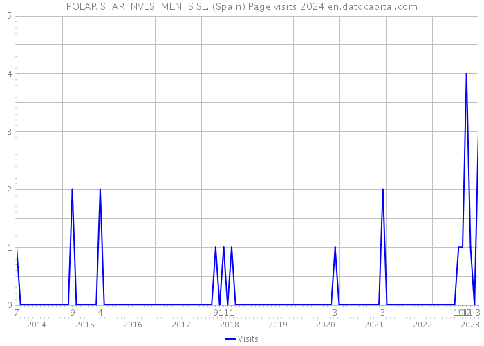POLAR STAR INVESTMENTS SL. (Spain) Page visits 2024 