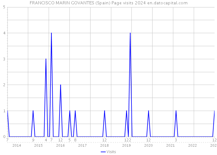 FRANCISCO MARIN GOVANTES (Spain) Page visits 2024 