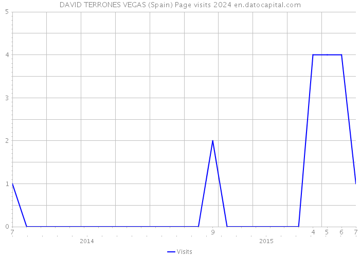 DAVID TERRONES VEGAS (Spain) Page visits 2024 