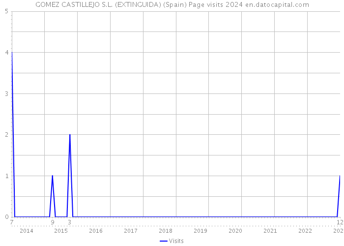 GOMEZ CASTILLEJO S.L. (EXTINGUIDA) (Spain) Page visits 2024 