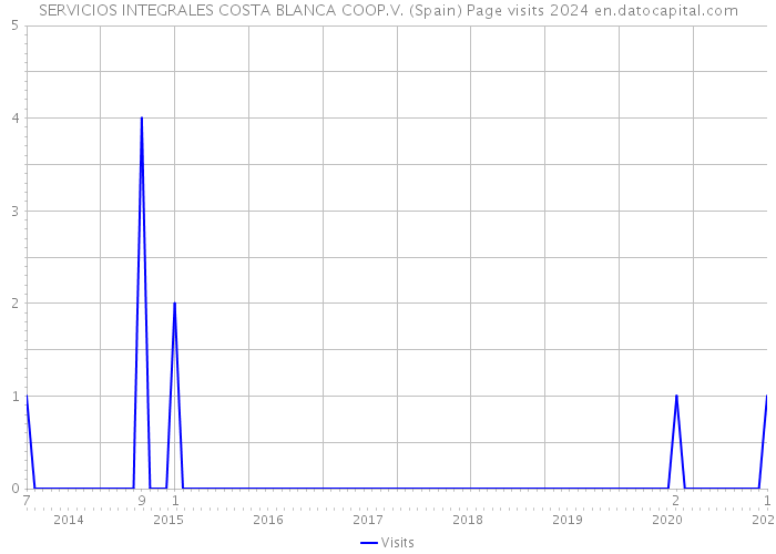 SERVICIOS INTEGRALES COSTA BLANCA COOP.V. (Spain) Page visits 2024 