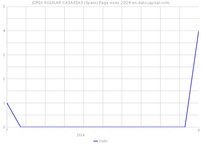 JORDI AGUILAR CASASSAS (Spain) Page visits 2024 
