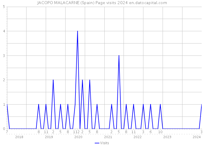 JACOPO MALACARNE (Spain) Page visits 2024 