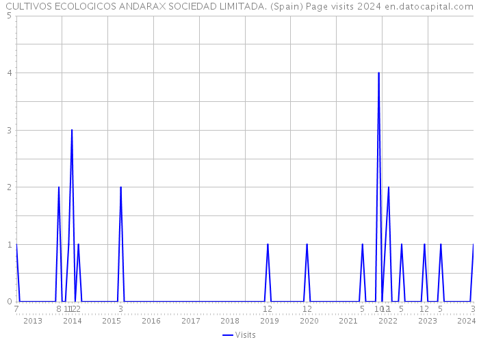 CULTIVOS ECOLOGICOS ANDARAX SOCIEDAD LIMITADA. (Spain) Page visits 2024 