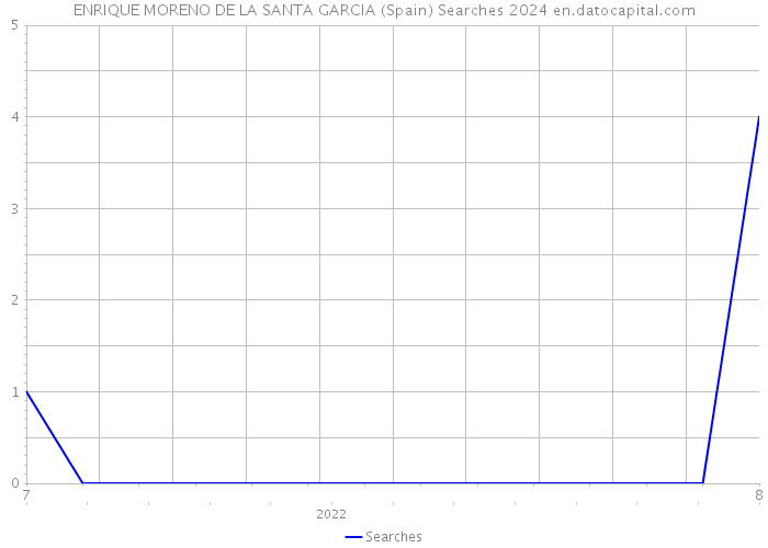 ENRIQUE MORENO DE LA SANTA GARCIA (Spain) Searches 2024 