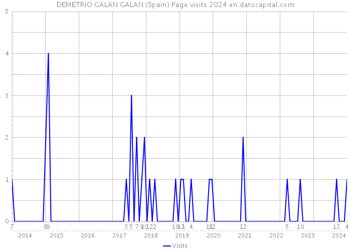 DEMETRIO GALAN GALAN (Spain) Page visits 2024 