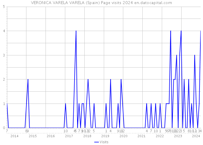 VERONICA VARELA VARELA (Spain) Page visits 2024 