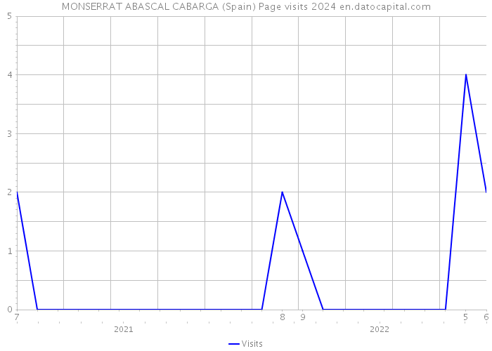 MONSERRAT ABASCAL CABARGA (Spain) Page visits 2024 