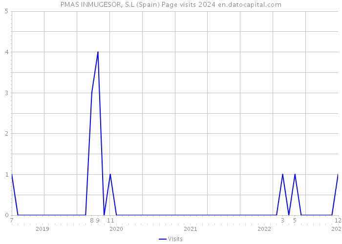 PMAS INMUGESOR, S.L (Spain) Page visits 2024 
