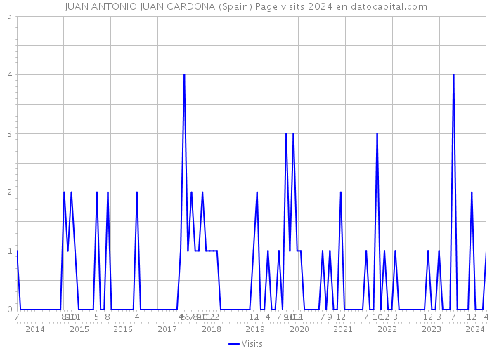 JUAN ANTONIO JUAN CARDONA (Spain) Page visits 2024 