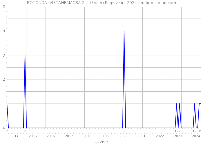 ROTONDA-VISTAHERMOSA S.L. (Spain) Page visits 2024 