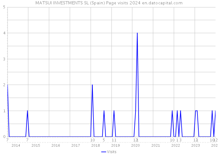 MATSUI INVESTMENTS SL (Spain) Page visits 2024 