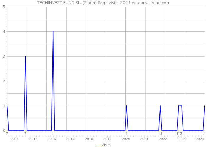 TECHINVEST FUND SL. (Spain) Page visits 2024 
