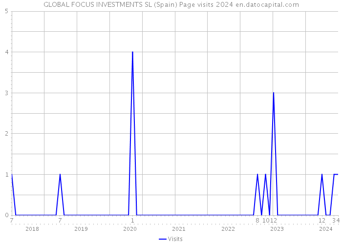 GLOBAL FOCUS INVESTMENTS SL (Spain) Page visits 2024 