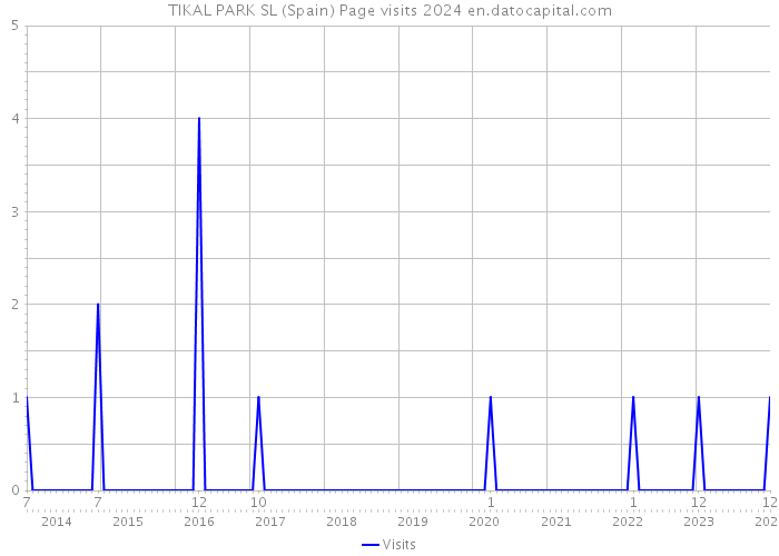 TIKAL PARK SL (Spain) Page visits 2024 