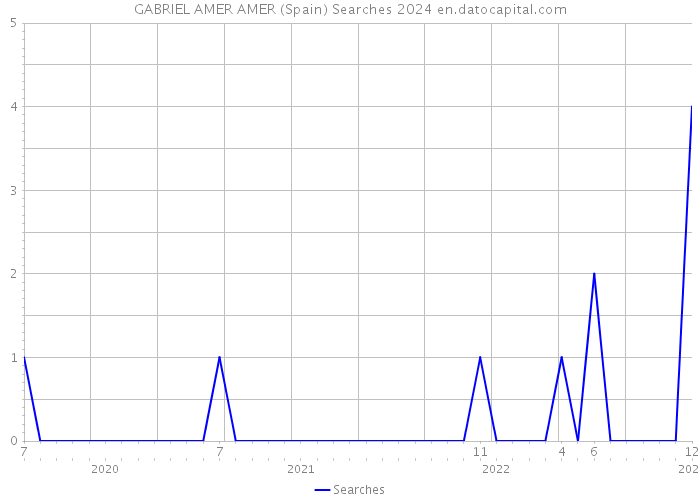 GABRIEL AMER AMER (Spain) Searches 2024 