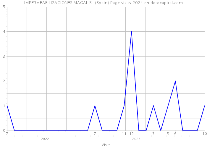 IMPERMEABILIZACIONES MAGAL SL (Spain) Page visits 2024 