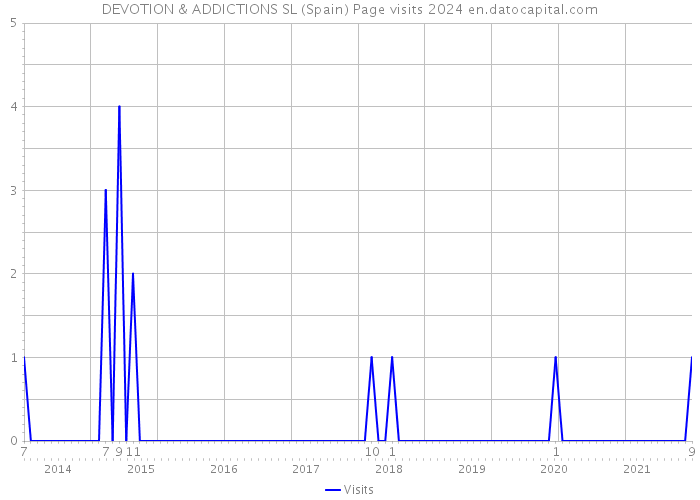 DEVOTION & ADDICTIONS SL (Spain) Page visits 2024 