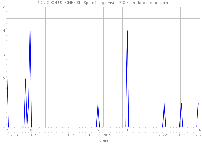 TRONIC SOLUCIONES SL (Spain) Page visits 2024 