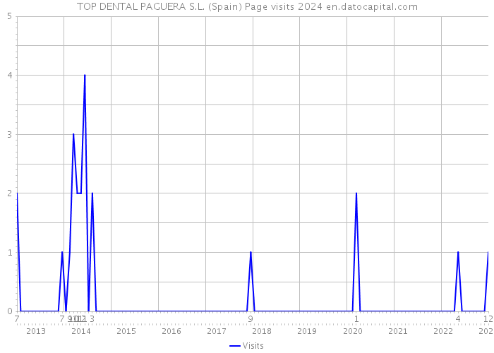TOP DENTAL PAGUERA S.L. (Spain) Page visits 2024 