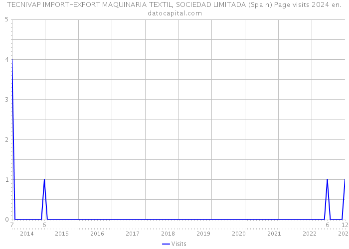 TECNIVAP IMPORT-EXPORT MAQUINARIA TEXTIL, SOCIEDAD LIMITADA (Spain) Page visits 2024 