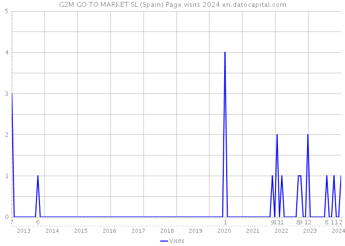 G2M GO TO MARKET SL (Spain) Page visits 2024 