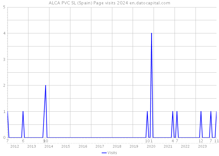ALCA PVC SL (Spain) Page visits 2024 