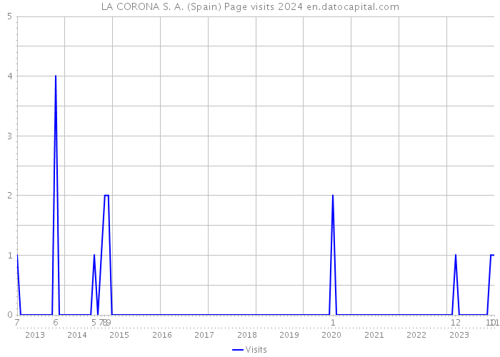 LA CORONA S. A. (Spain) Page visits 2024 