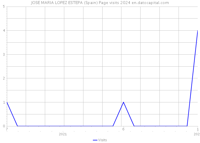 JOSE MARIA LOPEZ ESTEPA (Spain) Page visits 2024 