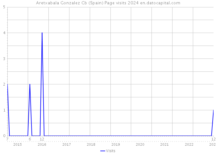 Aretxabala Gonzalez Cb (Spain) Page visits 2024 