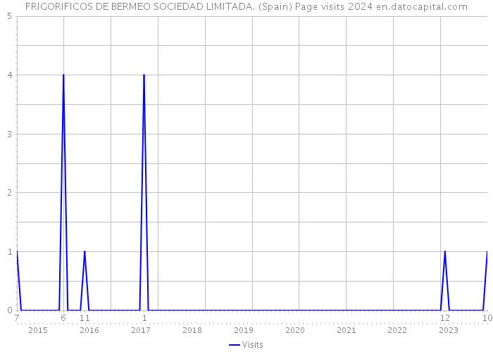 FRIGORIFICOS DE BERMEO SOCIEDAD LIMITADA. (Spain) Page visits 2024 