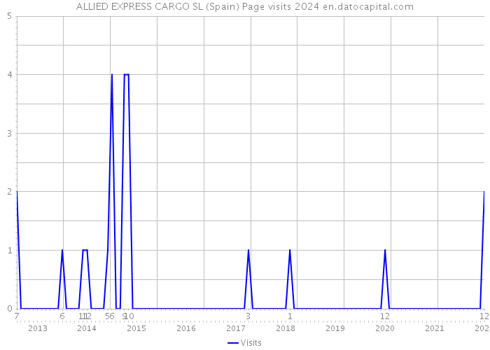ALLIED EXPRESS CARGO SL (Spain) Page visits 2024 