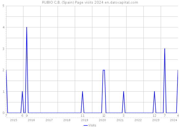 RUBIO C.B. (Spain) Page visits 2024 