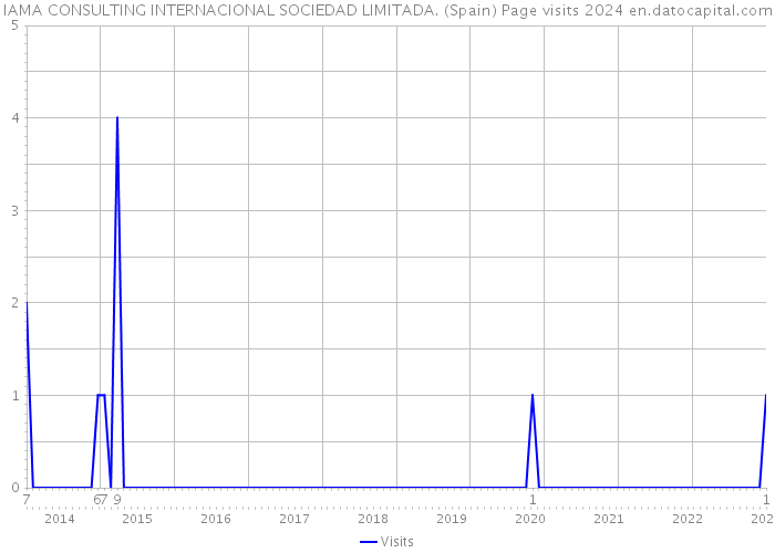 IAMA CONSULTING INTERNACIONAL SOCIEDAD LIMITADA. (Spain) Page visits 2024 
