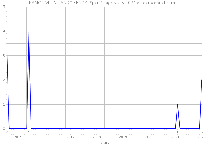 RAMON VILLALPANDO FENOY (Spain) Page visits 2024 