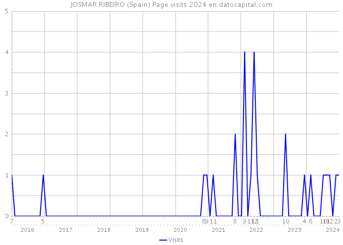 JOSMAR RIBEIRO (Spain) Page visits 2024 
