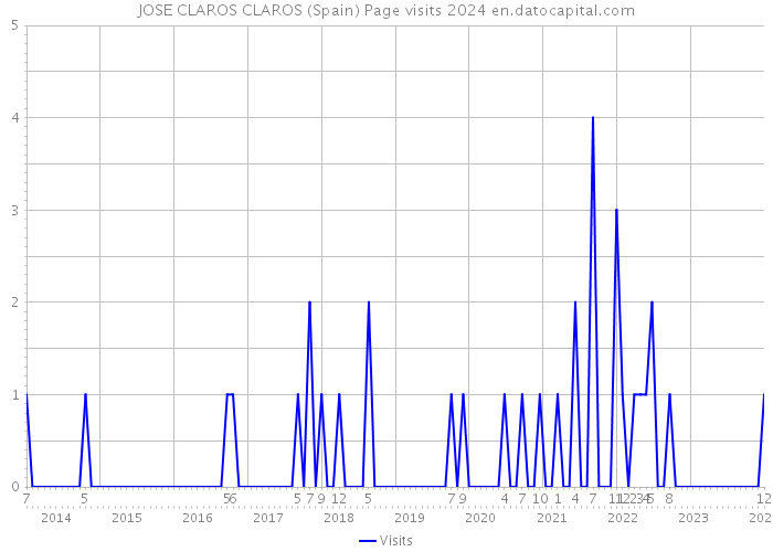 JOSE CLAROS CLAROS (Spain) Page visits 2024 