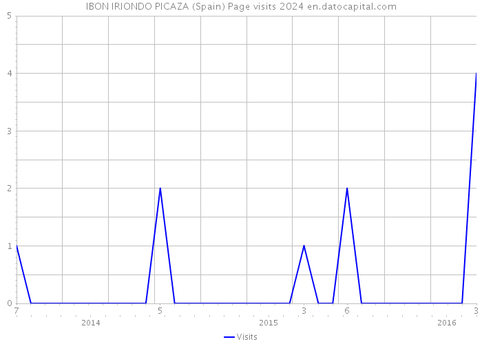 IBON IRIONDO PICAZA (Spain) Page visits 2024 