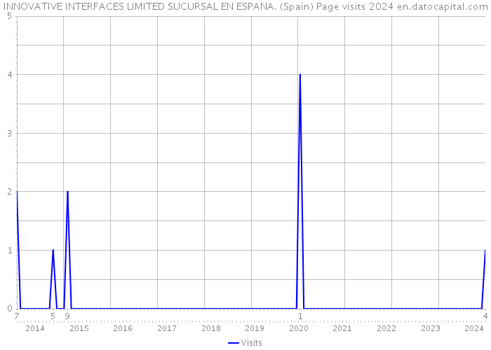 INNOVATIVE INTERFACES LIMITED SUCURSAL EN ESPANA. (Spain) Page visits 2024 