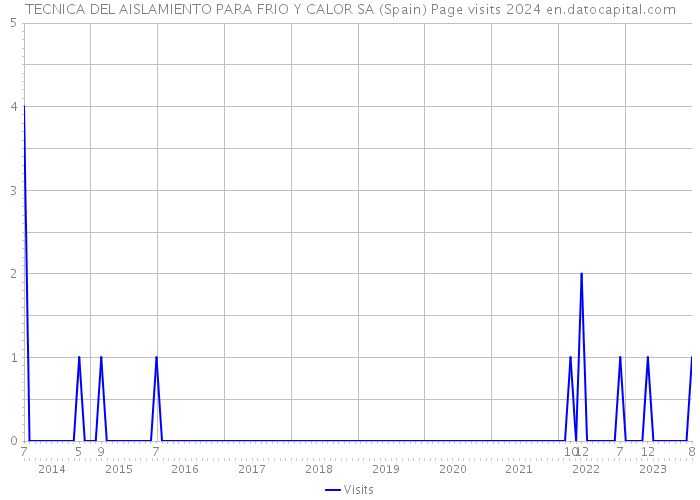 TECNICA DEL AISLAMIENTO PARA FRIO Y CALOR SA (Spain) Page visits 2024 