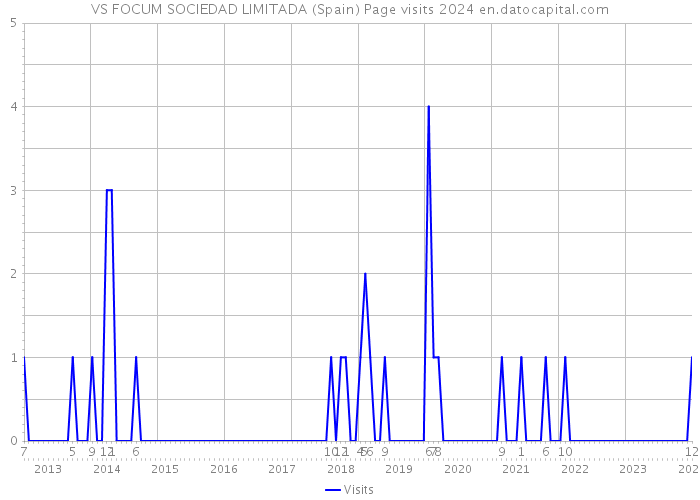 VS FOCUM SOCIEDAD LIMITADA (Spain) Page visits 2024 