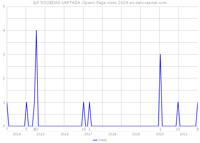 JLR SOCIEDAD LIMITADA (Spain) Page visits 2024 