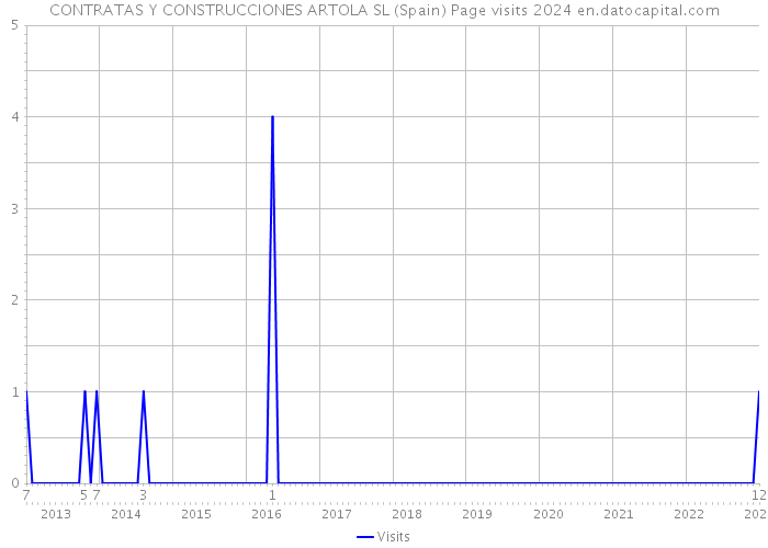 CONTRATAS Y CONSTRUCCIONES ARTOLA SL (Spain) Page visits 2024 