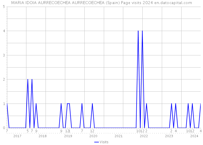 MARIA IDOIA AURRECOECHEA AURRECOECHEA (Spain) Page visits 2024 