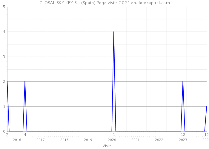 GLOBAL SKY KEY SL. (Spain) Page visits 2024 