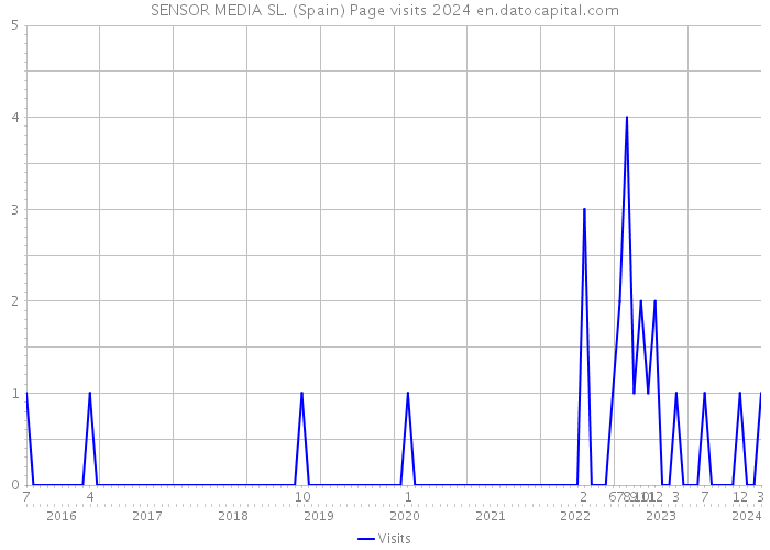 SENSOR MEDIA SL. (Spain) Page visits 2024 