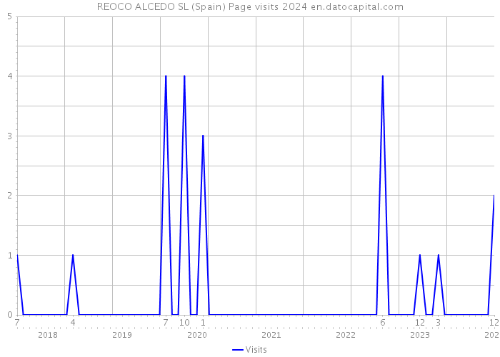 REOCO ALCEDO SL (Spain) Page visits 2024 