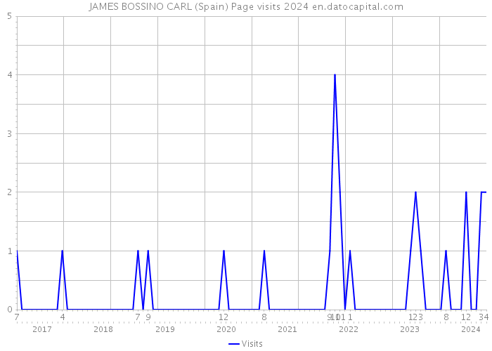 JAMES BOSSINO CARL (Spain) Page visits 2024 