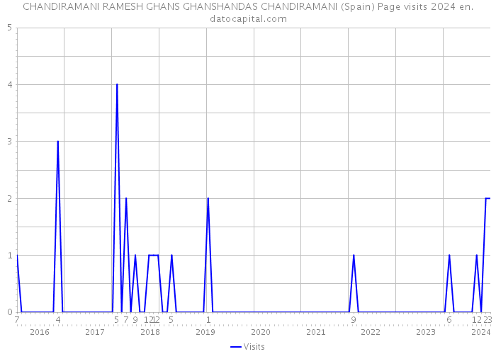 CHANDIRAMANI RAMESH GHANS GHANSHANDAS CHANDIRAMANI (Spain) Page visits 2024 